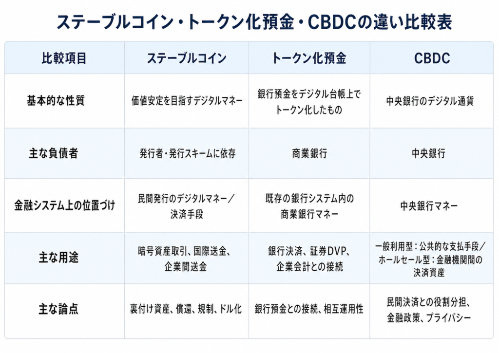 ステーブルコイン・トークン化預金・CBDCの違いを、負債者・金融システム上の位置づけ・用途・主な論点で比較した表