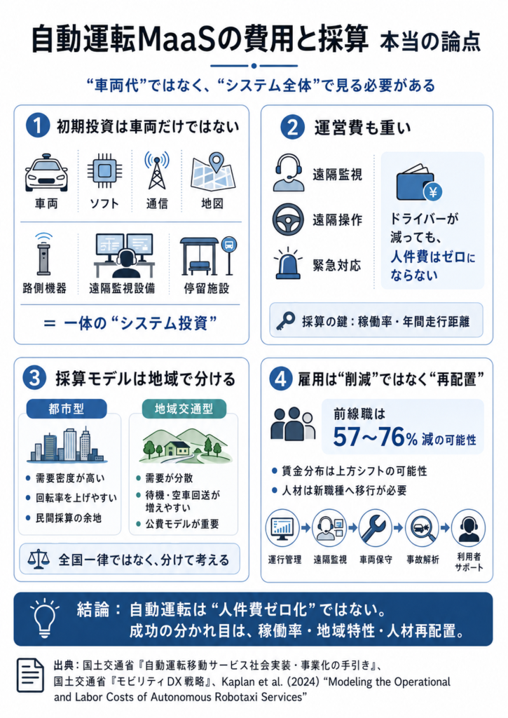 自動運転MaaSの費用と採算を、初期投資・運営費・地域別採算モデル・雇用再配置の観点から整理した図解