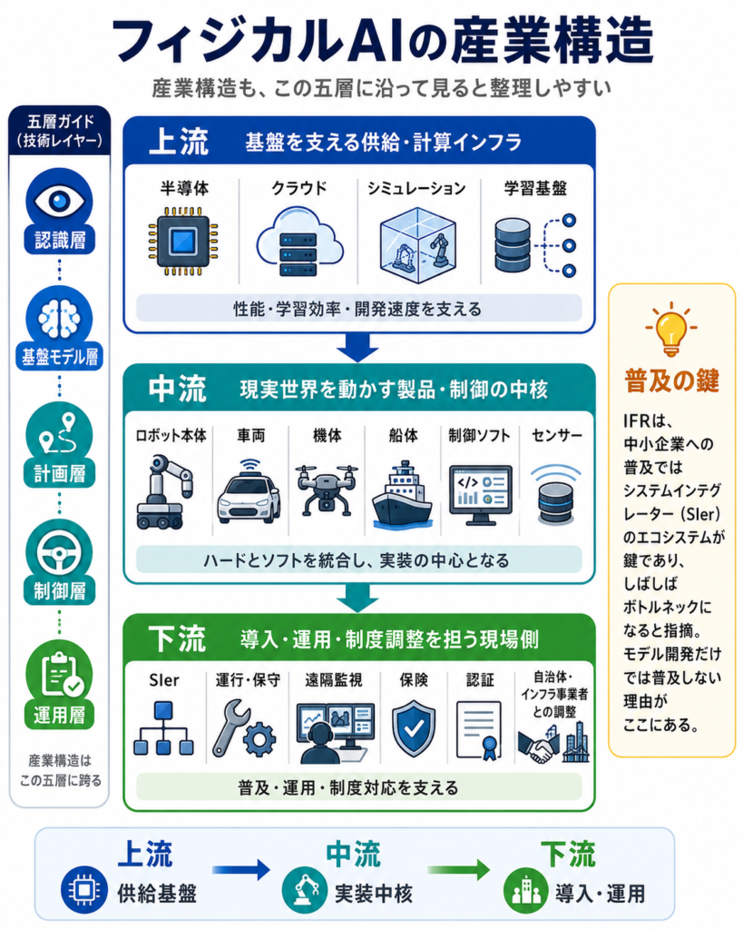 フィジカルAIの産業構造を上流・中流・下流と五層ガイドに沿って整理した図