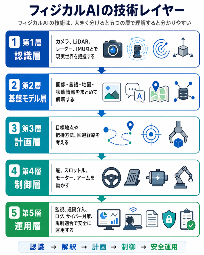 フィジカルAIの技術を認識層、基盤モデル層、計画層、制御層、運用層の5つに分けて解説した図
